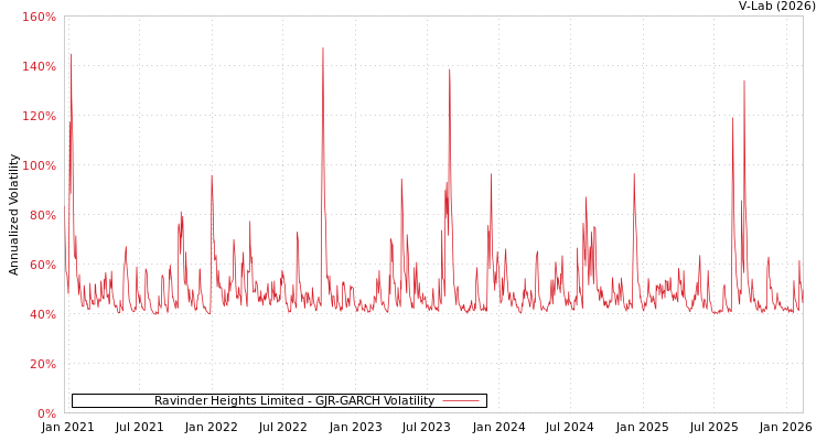 graph of Ravinder Heights Limited GJR-GARCH
