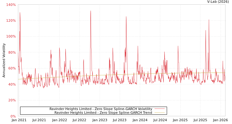 graph of Ravinder Heights Limited S0GARCH