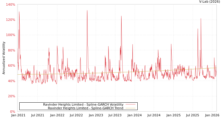 graph of Ravinder Heights Limited SGARCH