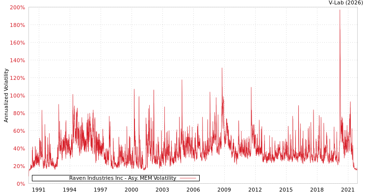 graph of Raven Industries Inc AMEM