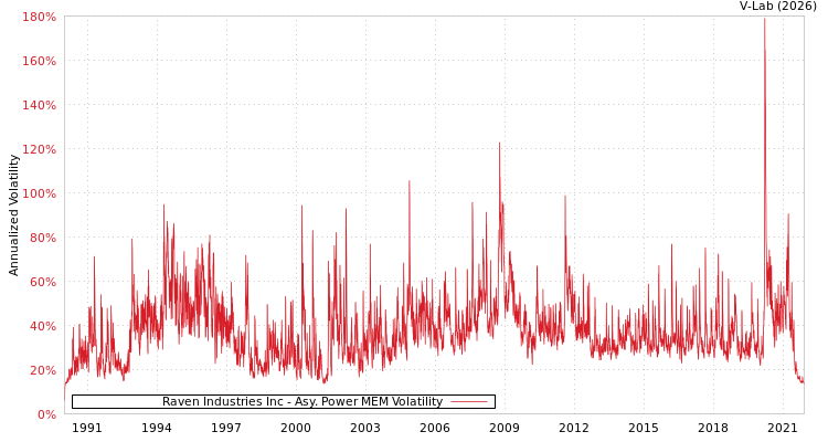 graph of Raven Industries Inc APMEM