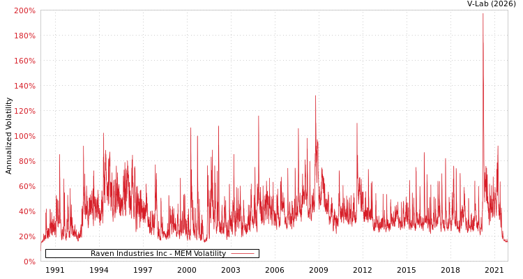 graph of Raven Industries Inc MEM