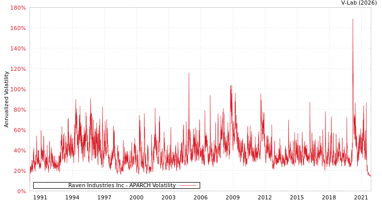 graph of Raven Industries Inc APARCH