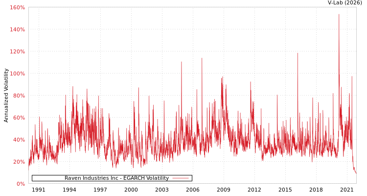 graph of Raven Industries Inc EGARCH