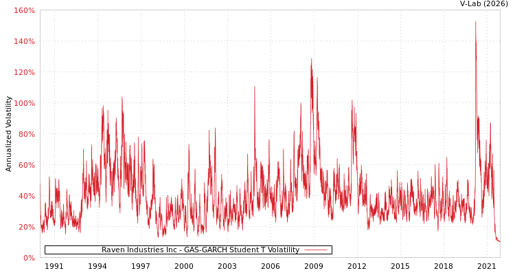 graph of Raven Industries Inc GAS-GARCH-T