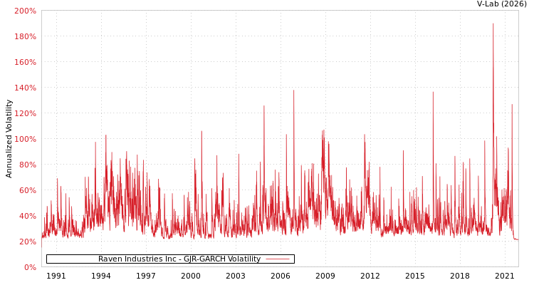 graph of Raven Industries Inc GJR-GARCH