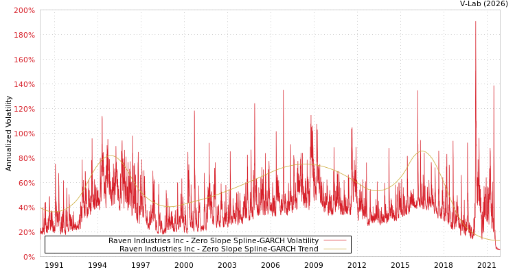 graph of Raven Industries Inc S0GARCH