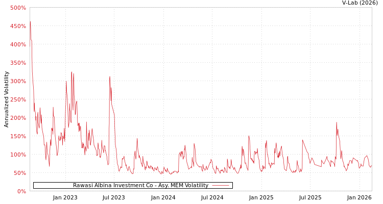graph of Rawasi Albina Investment Co AMEM