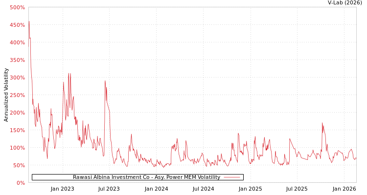 graph of Rawasi Albina Investment Co APMEM