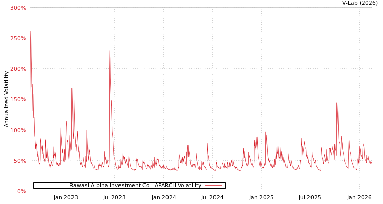 graph of Rawasi Albina Investment Co APARCH