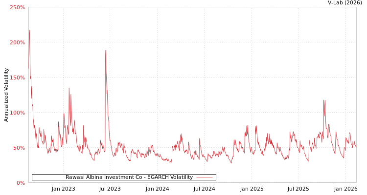 graph of Rawasi Albina Investment Co EGARCH