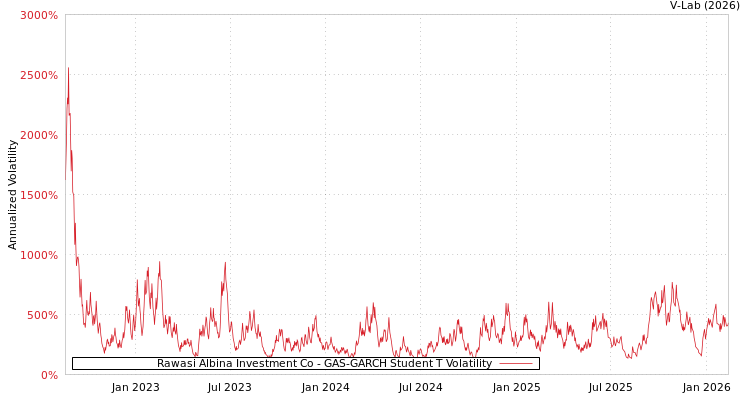 graph of Rawasi Albina Investment Co GAS-GARCH-T