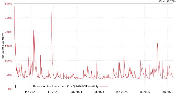 graph of Rawasi Albina Investment Co GJR-GARCH