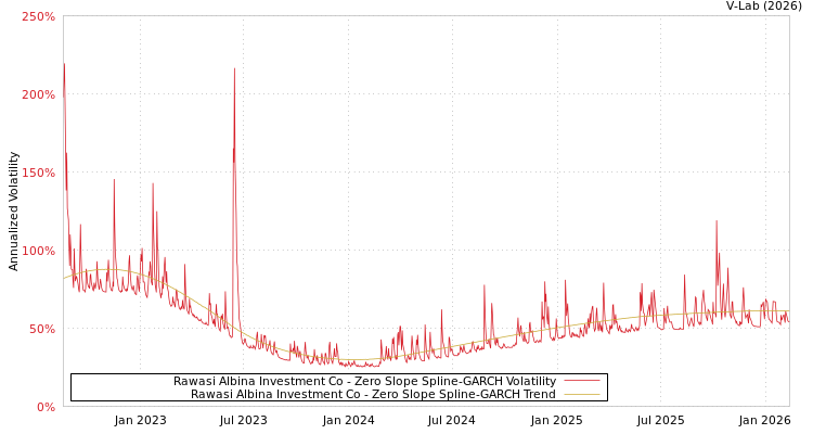 graph of Rawasi Albina Investment Co S0GARCH