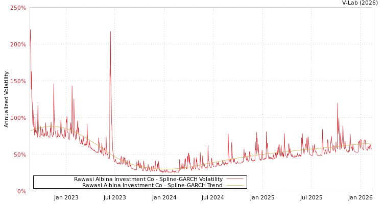 graph of Rawasi Albina Investment Co SGARCH