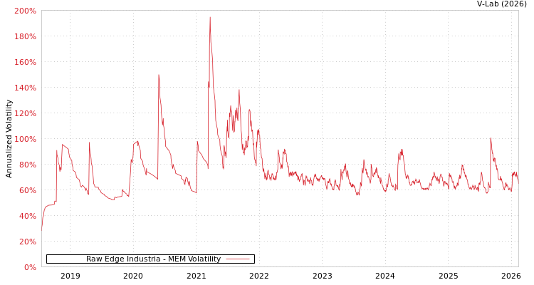 graph of Raw Edge Industria MEM
