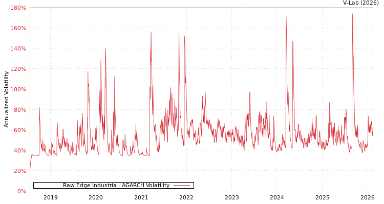 graph of Raw Edge Industria AGARCH