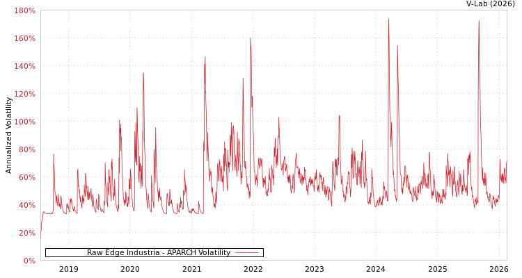 graph of Raw Edge Industria APARCH