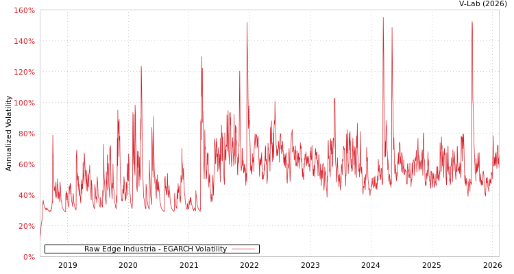 graph of Raw Edge Industria EGARCH