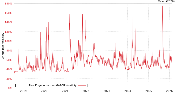 graph of Raw Edge Industria GARCH