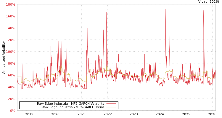 graph of Raw Edge Industria MF2-GARCH