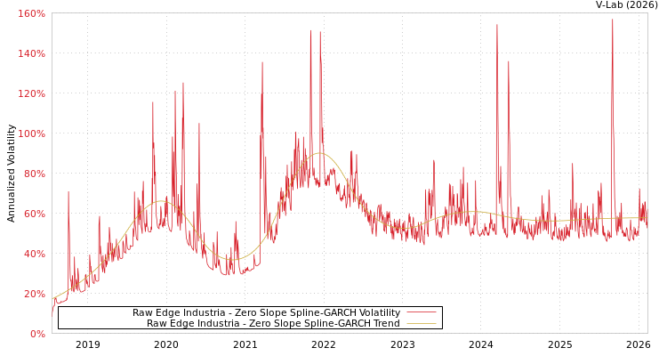 graph of Raw Edge Industria S0GARCH