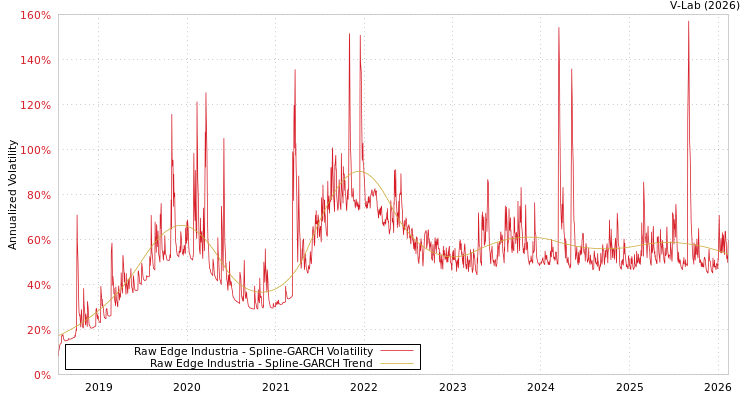 graph of Raw Edge Industria SGARCH