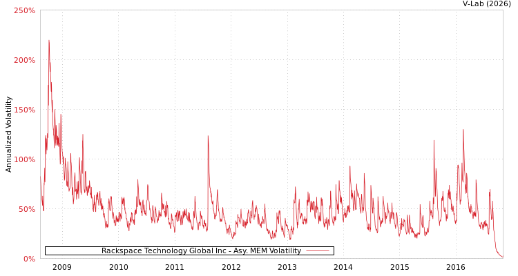 graph of Rackspace Technology Global Inc AMEM