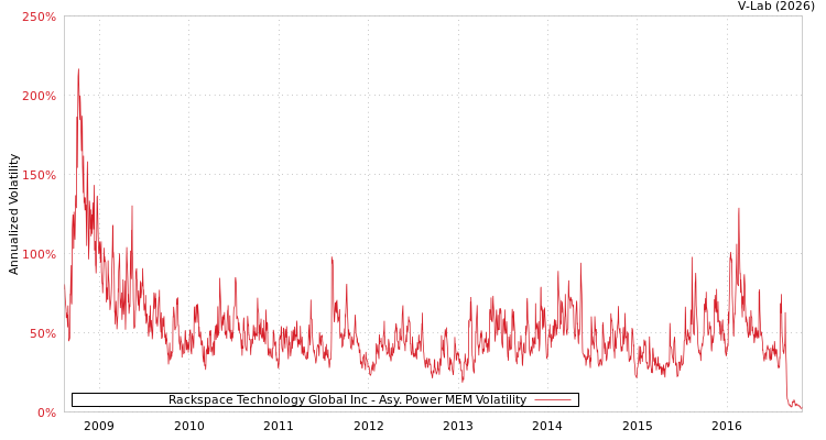 graph of Rackspace Technology Global Inc APMEM