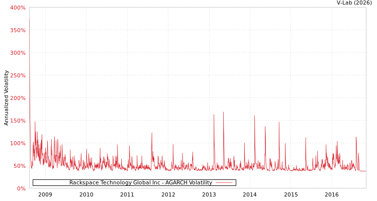graph of Rackspace Technology Global Inc AGARCH