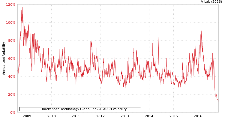 graph of Rackspace Technology Global Inc APARCH