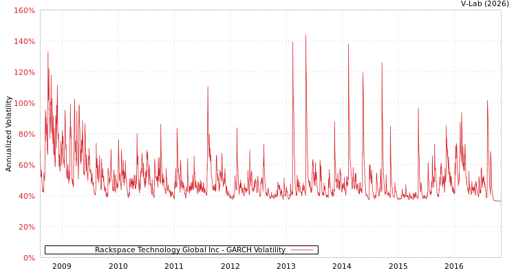 graph of Rackspace Technology Global Inc GARCH