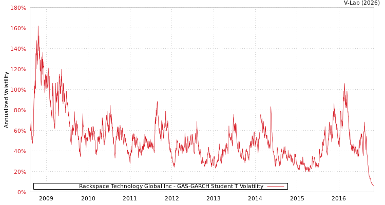 graph of Rackspace Technology Global Inc GAS-GARCH-T