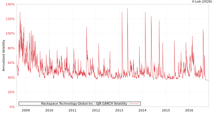 graph of Rackspace Technology Global Inc GJR-GARCH