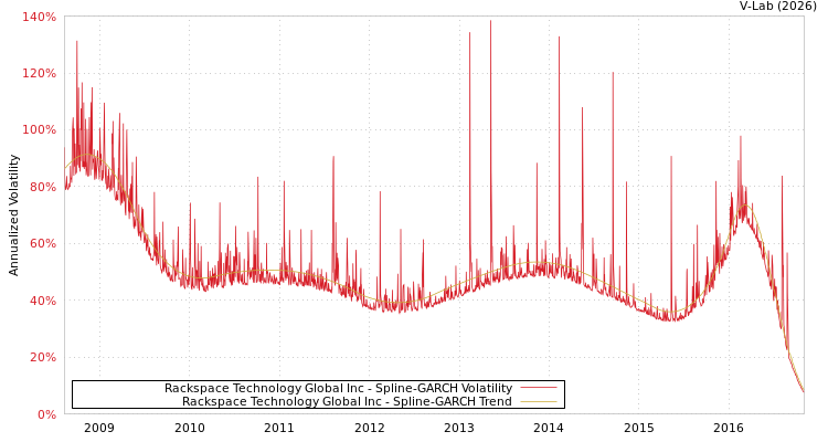 graph of Rackspace Technology Global Inc SGARCH