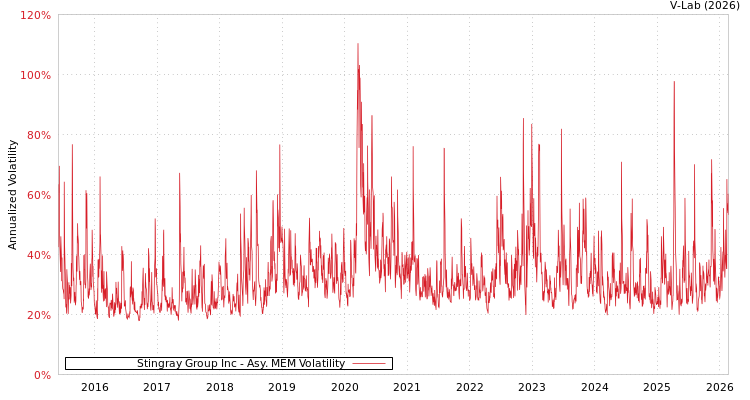 graph of Stingray Group Inc AMEM