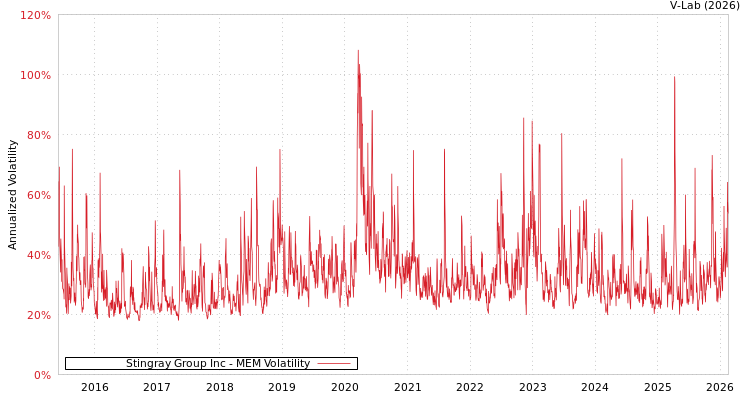 graph of Stingray Group Inc MEM