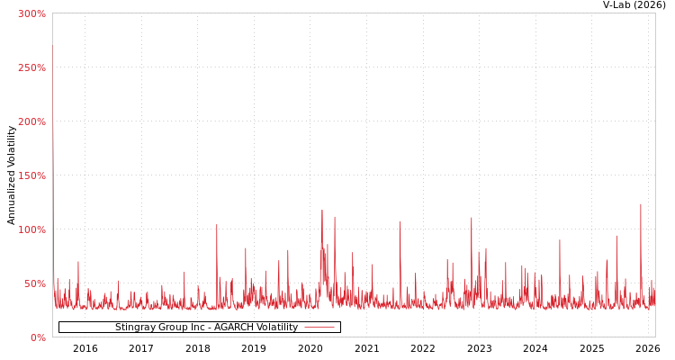 graph of Stingray Group Inc AGARCH