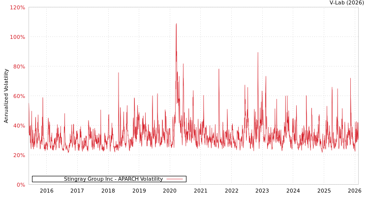 graph of Stingray Group Inc APARCH