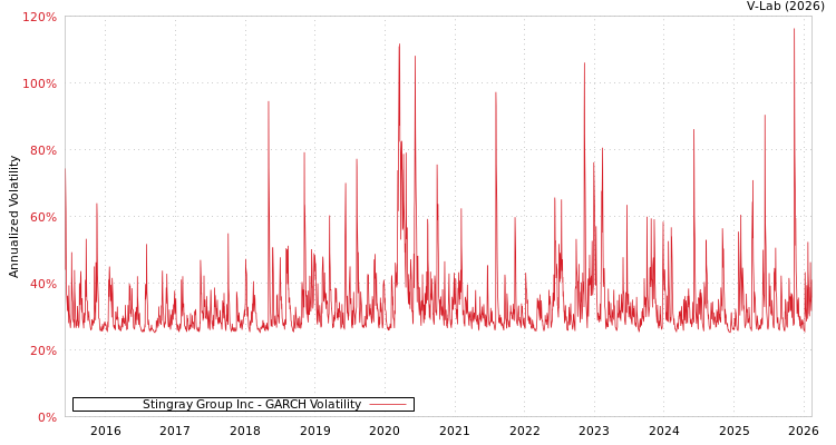 graph of Stingray Group Inc GARCH