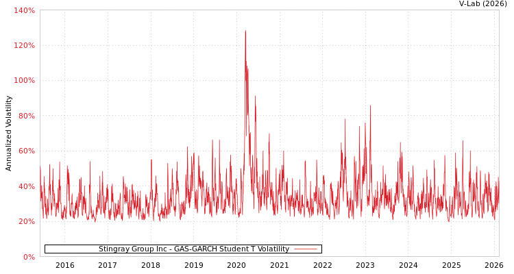 graph of Stingray Group Inc GAS-GARCH-T