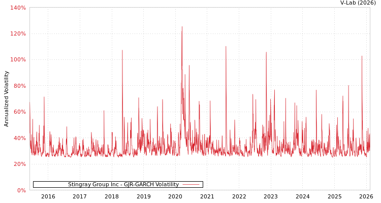 graph of Stingray Group Inc GJR-GARCH