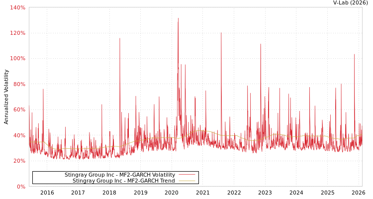 graph of Stingray Group Inc MF2-GARCH