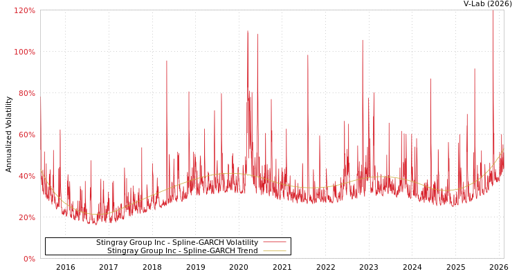 graph of Stingray Group Inc SGARCH