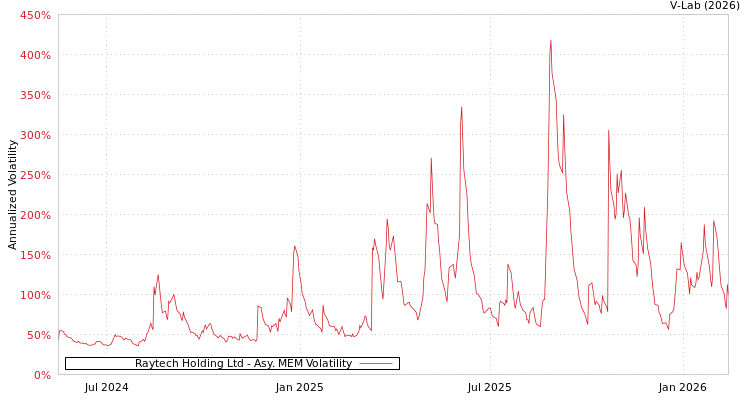 graph of Raytech Holding Ltd AMEM