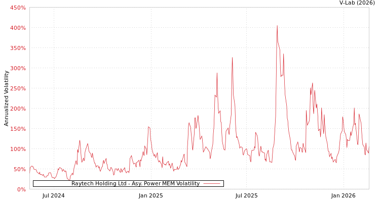 graph of Raytech Holding Ltd APMEM