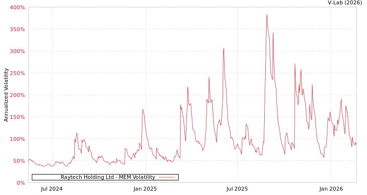 graph of Raytech Holding Ltd MEM