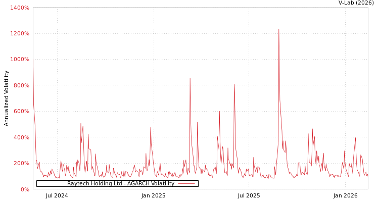 graph of Raytech Holding Ltd AGARCH