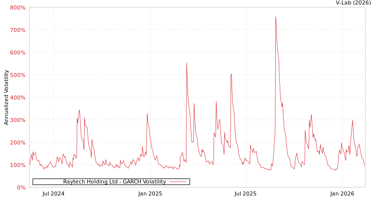 graph of Raytech Holding Ltd GARCH