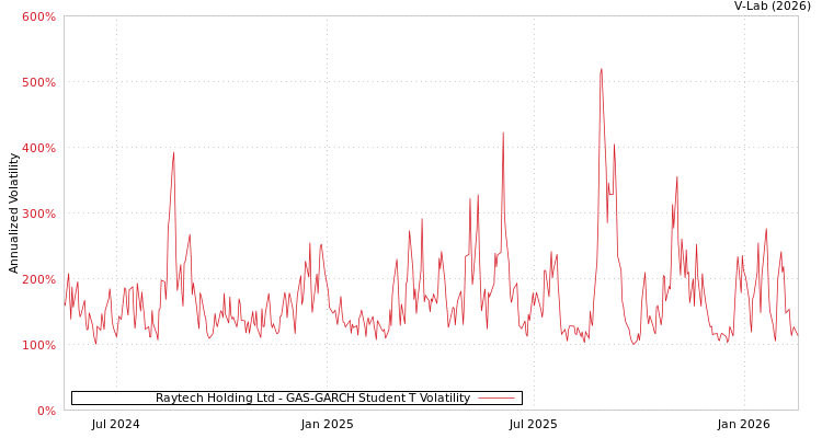 graph of Raytech Holding Ltd GAS-GARCH-T